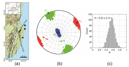 제4기단층 자료 역산을 통한 제4기 응력장 결과. (a) 역산에 사용한 제4기단층 위치, (b) 제4기 주응력 방향, (c) R-값