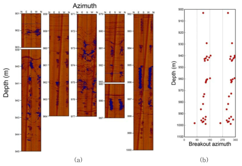 모니터링 시추공벽 압축파쇄대 관찰(a) 및 심도에 따른 압축파쇄대의 방위각(b)