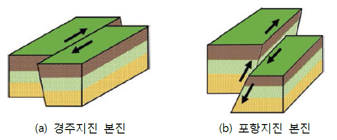 두 가지 지진의 단층 운동방향에 대한 개념적 도시(KIGAM, 2018)