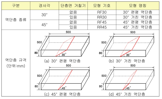 역단층 모형의 종류