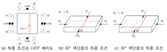 역단층 모형의 하중 조건