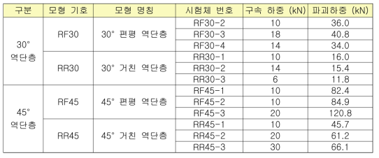 역단층 모형의 파괴하중