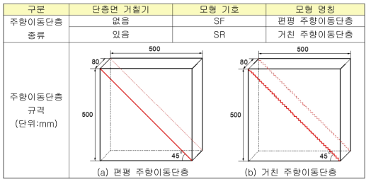 주향이동단층 모형의 종류