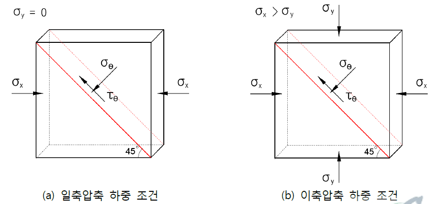 주향이동단층 모형의 하중 조건