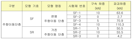 주향이동단층 모형의 파괴하중