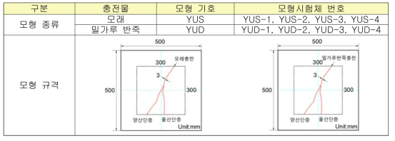 한반도 동남권 단층 실험모형의 종류