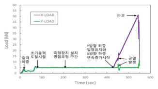 시간-하중 관계 곡선의 예시(구속 하중 5 kN인 경우)