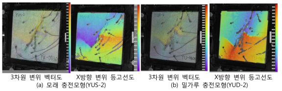 밀가루 반죽 충전모형의 DIC 측정자료 예시(시험체 번호=YUD-2)