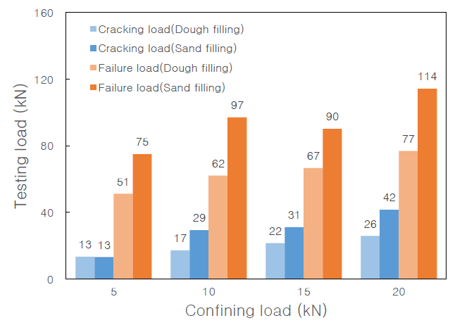 구속 하중과 충전물 조건에 따른 균열 발생 하중과 파괴하중의 비교