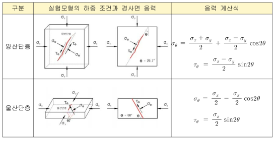 평면 응력 상태에서 양산단층과 울산단층의 수직응력과 전단응력