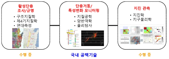 심부 단층거동 모니터링 요소기술의 활용 분야