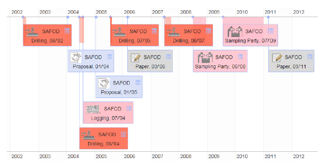 Timeline plot (출처: https://www.icdp-online.org/fileadmin/icdp/projects/timeline/timeline-project-SAFOD.html)