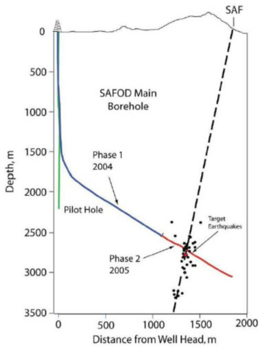 SAFOD 메인 시추공의 1단계 및 2단계 시추 (출처:Report of the SAFOD engineering subcommittee of the advisory committee for geosciences, March 30, 2011)