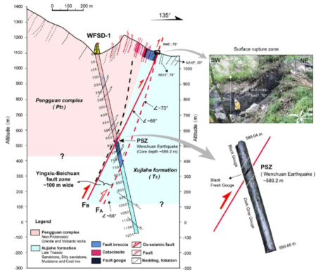 Geological cross-section and drilling information of WFSD-1 (Li et al., 2013)