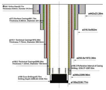 Well casing and drilling information of WFSD-4 (Konaté et al., 2017)