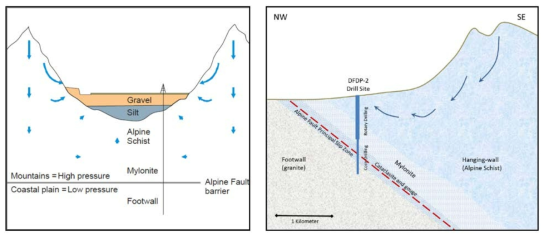 Schematic Geologic cross section through the DFDP-2 drill site and drilling plans (GNS Science, 2015)