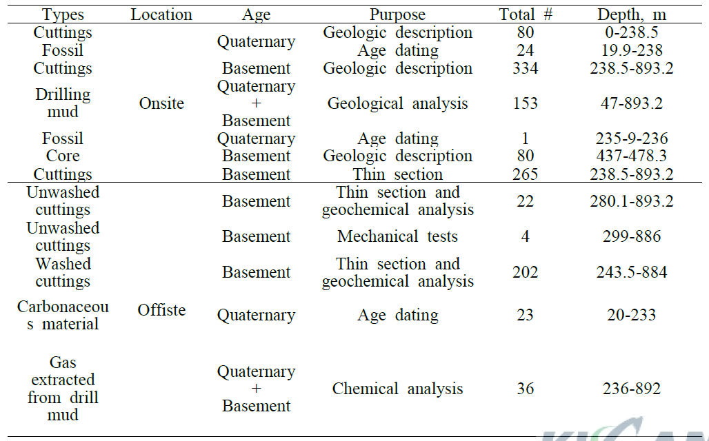 Summary of samples collected from DFDP-2B