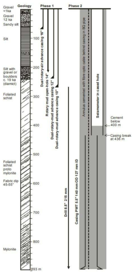 Schematic diagrams of geology and well completion of borehole DFDP-2B (GNS Science, 2015)