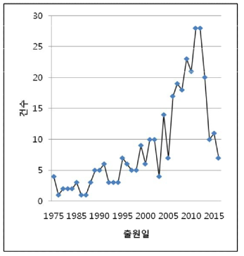 연도별 특허 출원 건수