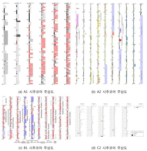 관측소별 시추코어 주상도