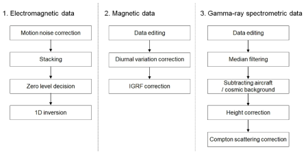 항공 전자/자력/방사능 탐사자료 처리 순서도