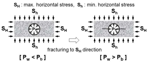 응력조건 및 수압파쇄균열 발생 형태