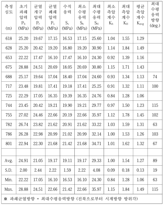 경주 노곡리 A-1 조사시추공의 현지응력 측정 결과