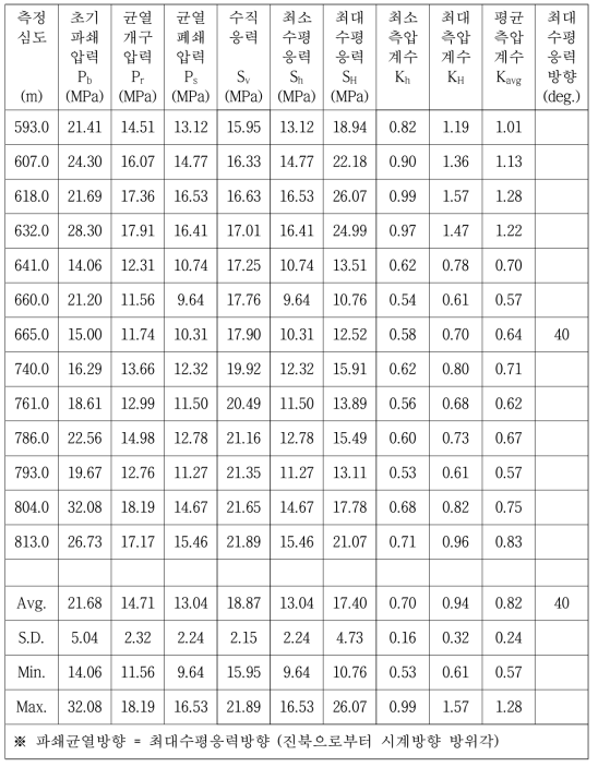 경주 박달리 A-2 조사시추공 현지응력 측정 결과