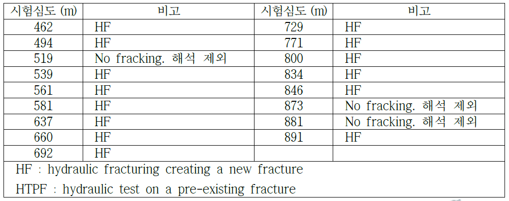 경주 제내리 C-2 조사시추공 수압파쇄시험 심도