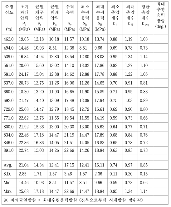 경주 제내리 C-2 조사시추공 현지응력 측정 결과