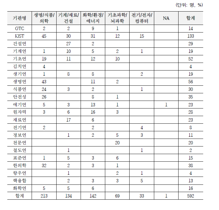 기관별 전공분류별 선발인원