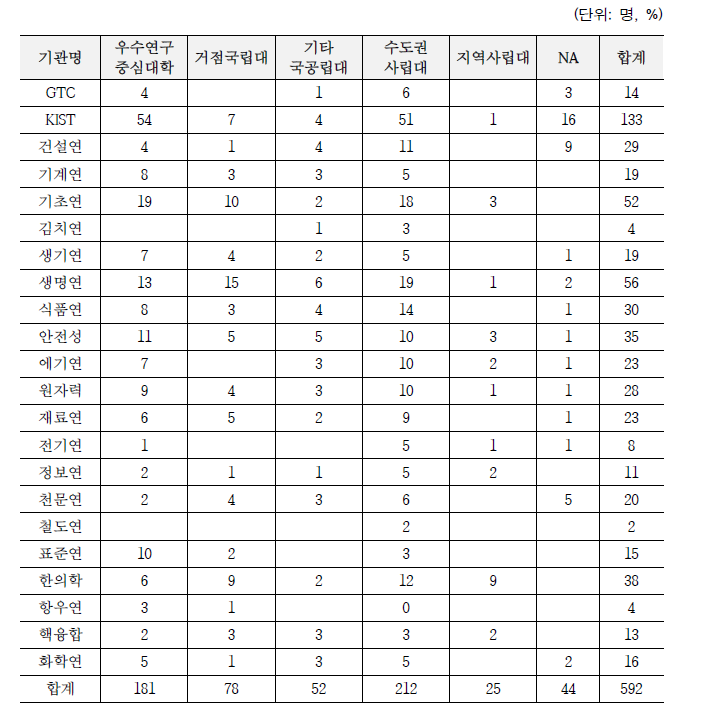 기관별 국내대학 그룹별 선발인원