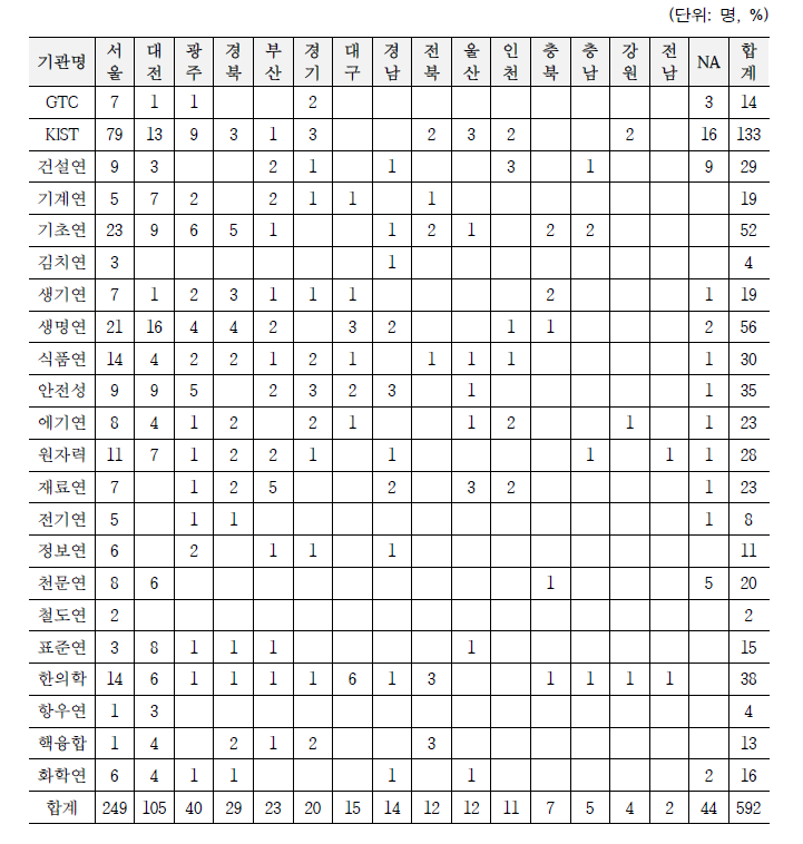 기관별 국내대학 소재 지역별 선발인원