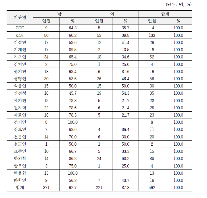 기관별 성별 선발인원