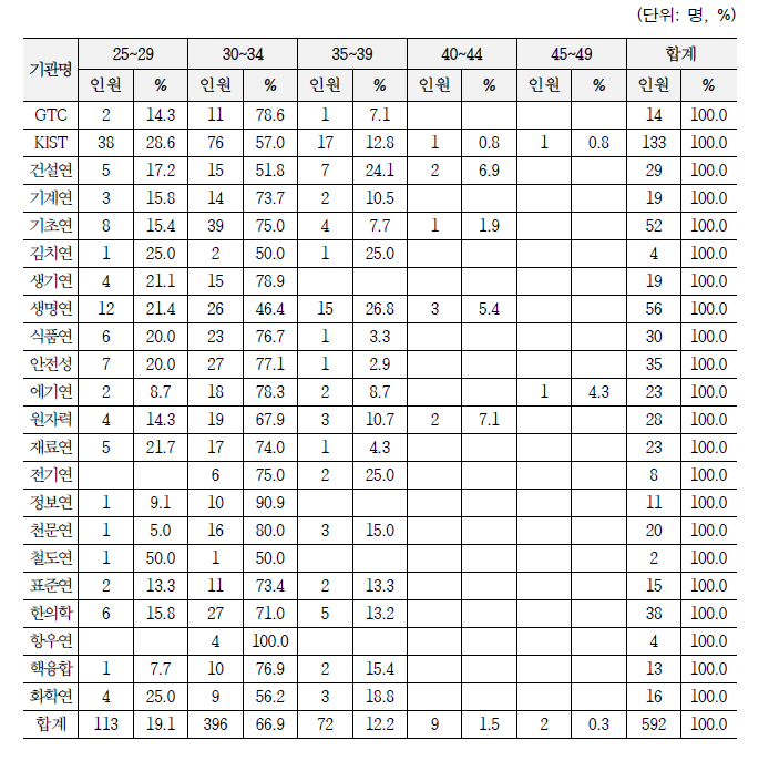 기관별 연령 그룹별 선발인원