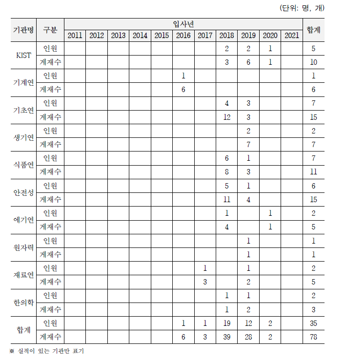 기관별 연수 기간 내 JCR 상위 20% 이내 게재 수