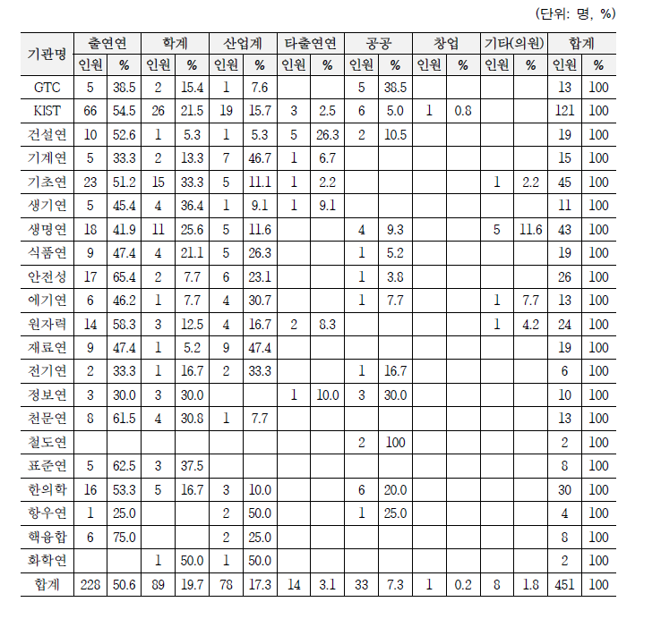 기관별 취업유형별 인원