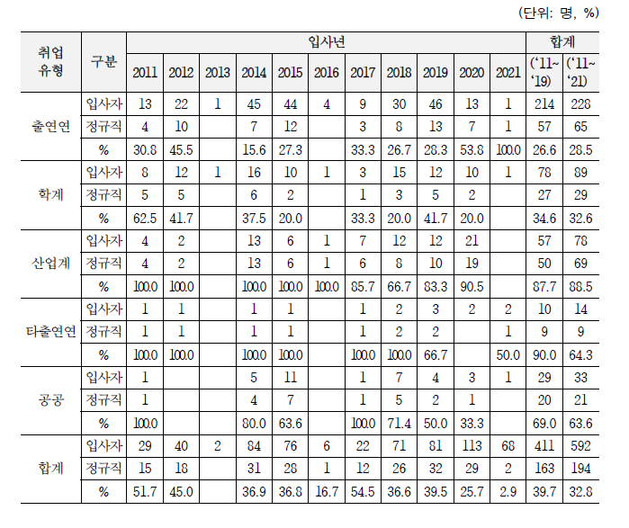 연도별 참여 인원 대비 정규 취업 인원 현황