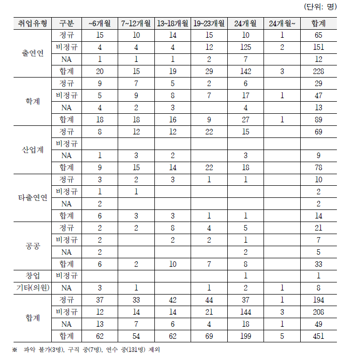 근속개월별 취업유형 현황 및 정규/비정규 현황