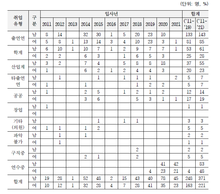 성별 취업유형 현황