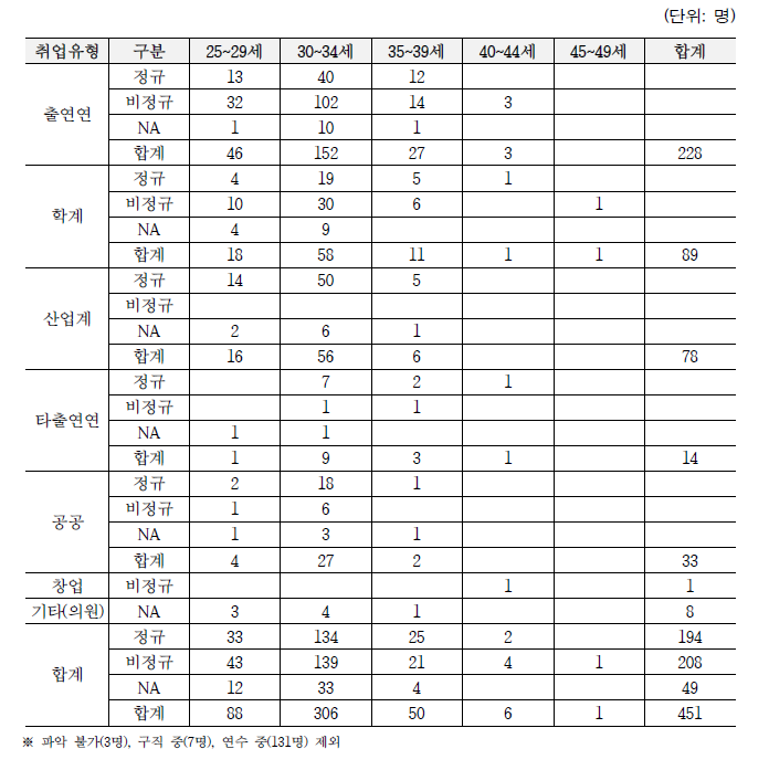 연령별 취업유형 현황 및 정규/비정규 현황