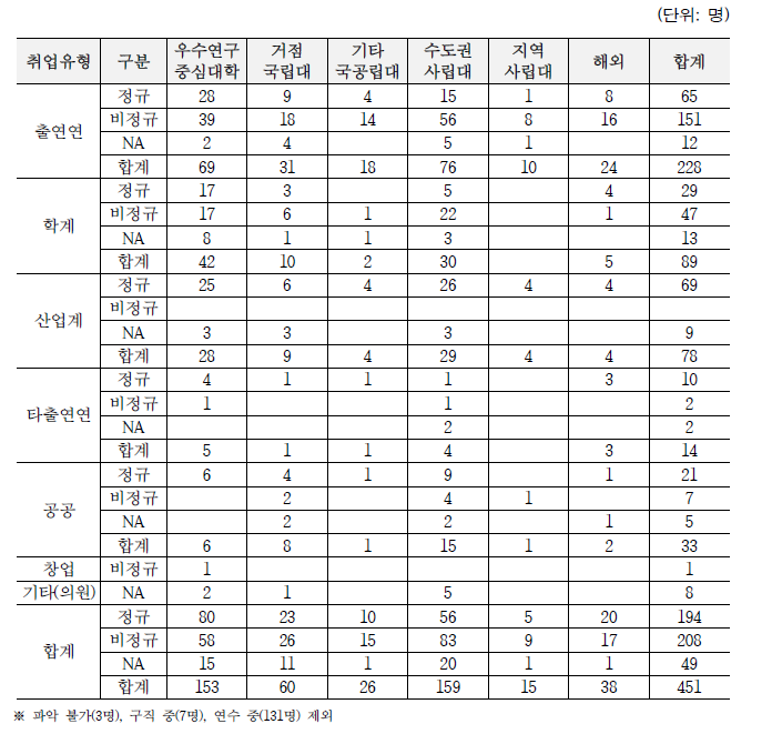 대학유형별 취업 현황