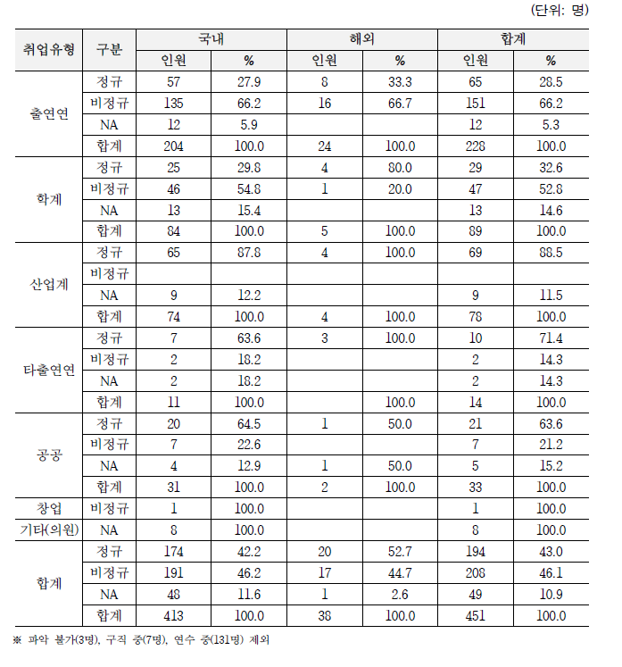 국내외 대학별 취업유형 현황 및 정규/비정규 현황