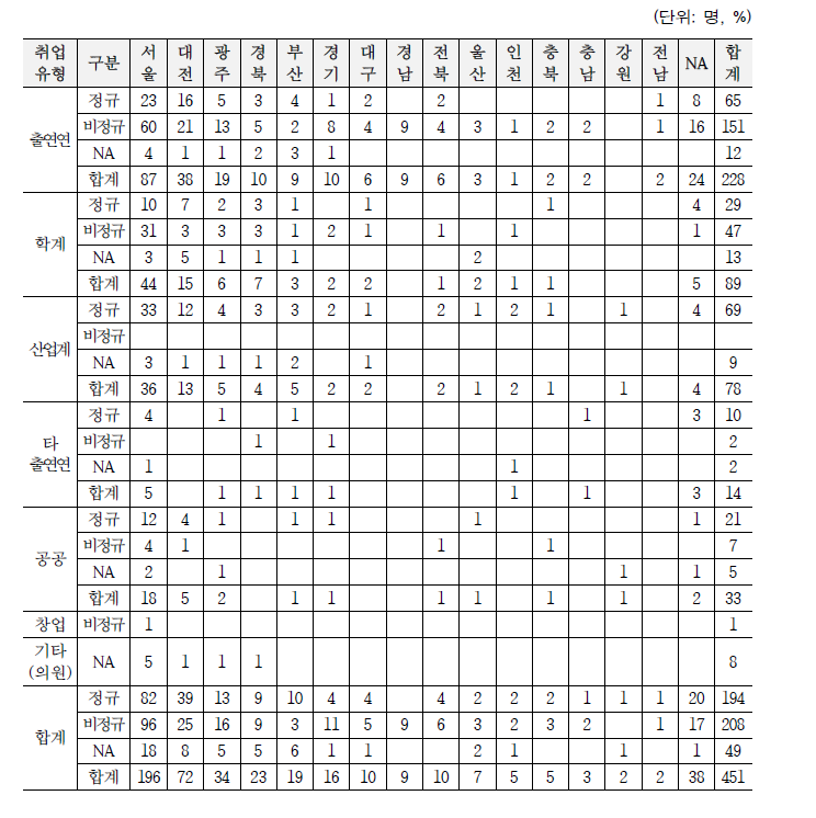 대학 소재 지역별 취업유형 현황 및 정규/비정규 현황