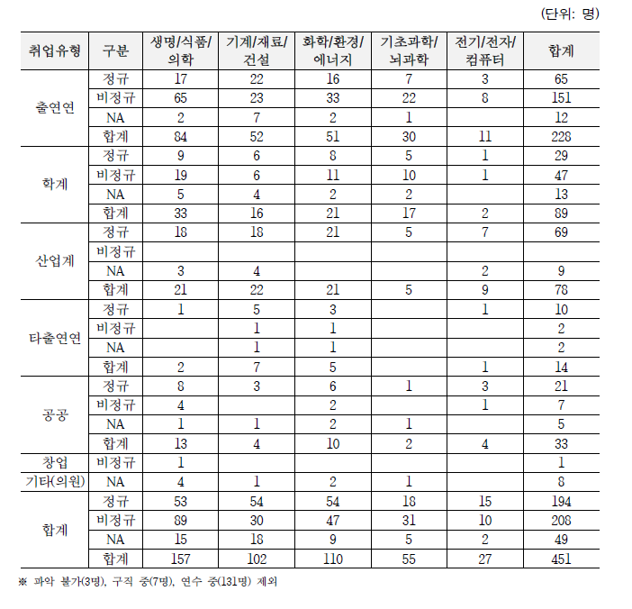 전공 분야별 취업유형 현황 및 정규/비정규 현황