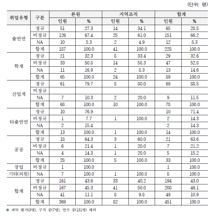 본원/지역 조직별 취업유형 현황 및 정규/비정규 현황