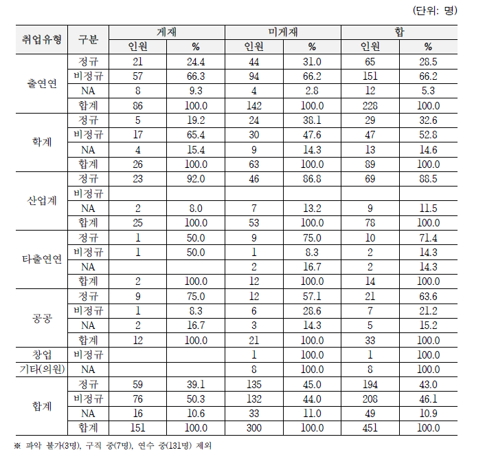 특허/논문게재자 취업유형 및 정규/비정규 현황