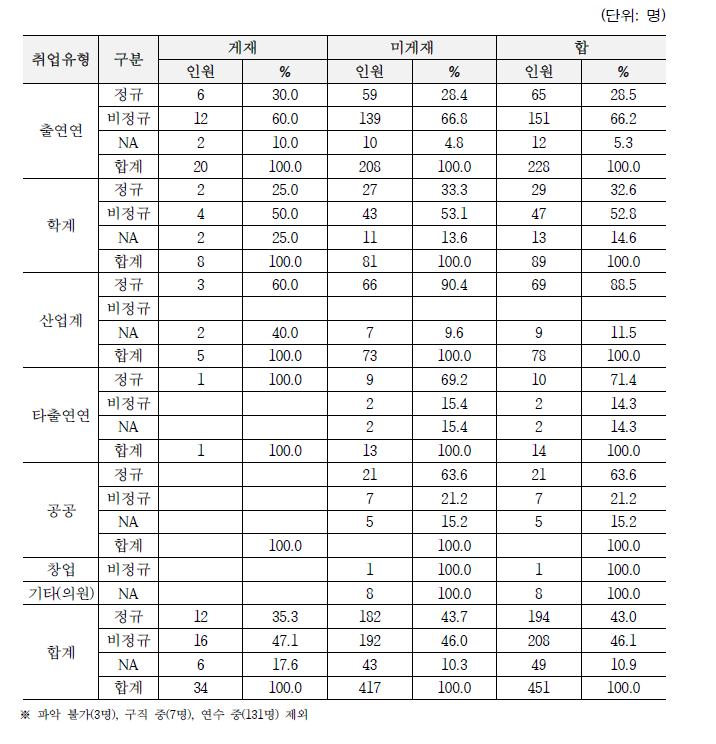 JCR 상위 20% 이내 게재자 취업유형 및 정규/비정규 현황