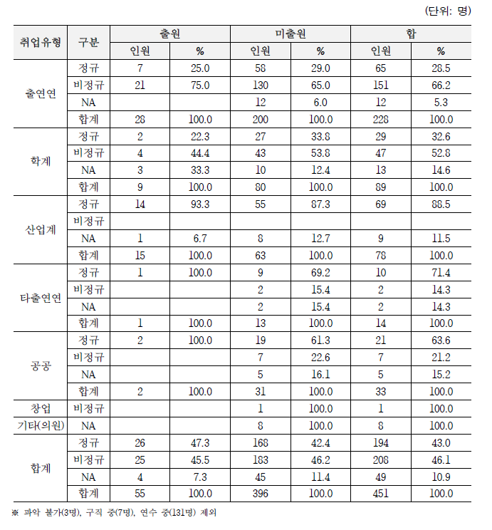 특허출원자 취업유형 및 정규/비정규 현황