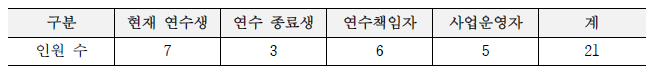 인터뷰 기관 및 대상 인원